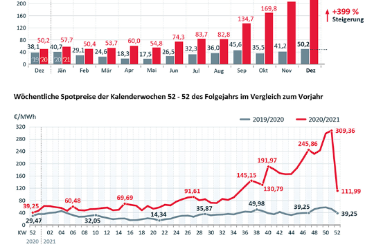 Strompreis Entwicklung Uebersicht DE.png